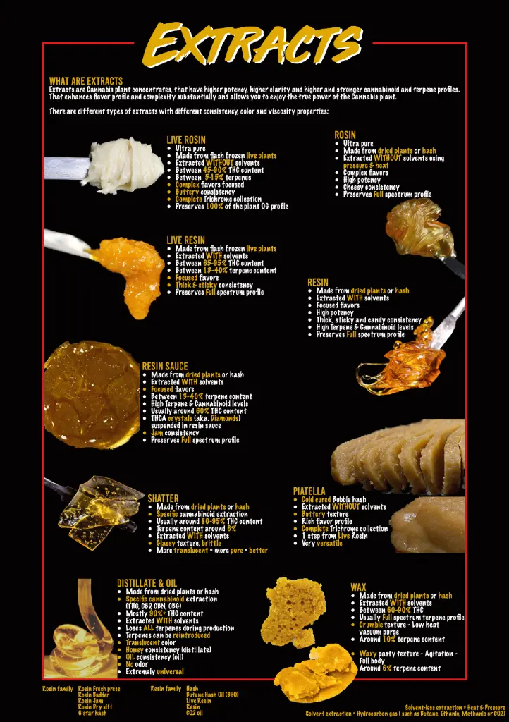 Canna extracts guide